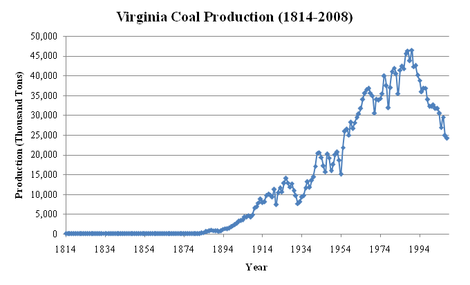 Virginia Coal Production (1814-2008)