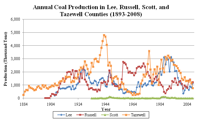 Annual Coal Production in Lee, Russell, Scott, and Tazewell Counties (1893-2008)