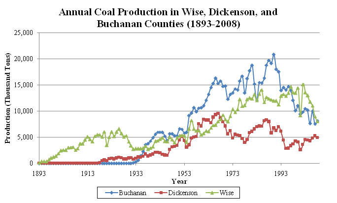 Virginia Coal Production in Wise, Dickerson, and Buchanan Countries ( 1893-2008)