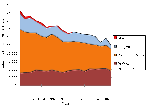 Virginia Coal Production by Mining Method