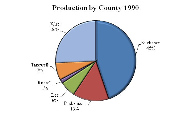 1990 Coal Production