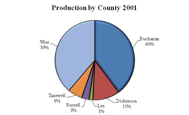 2001 Coal Production