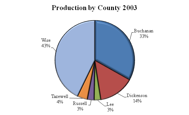 2003 Coal Production