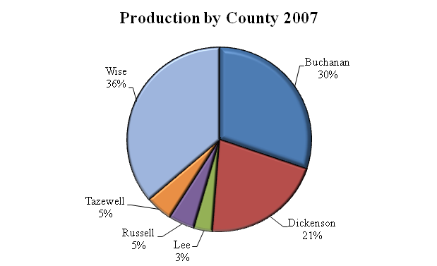 2007 Coal Production