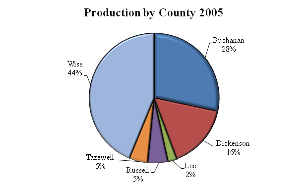 2005 Coal Production