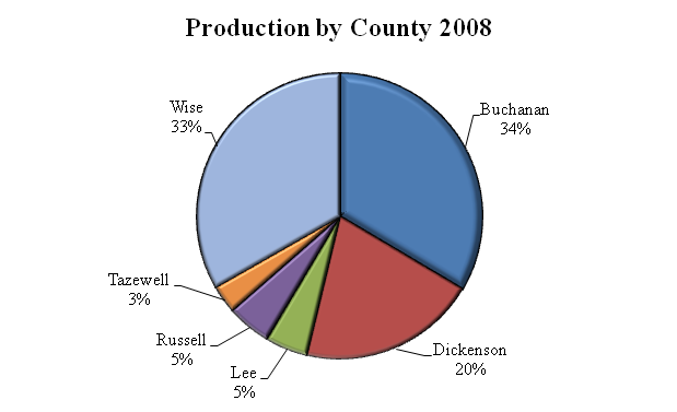 2008 Coal Production