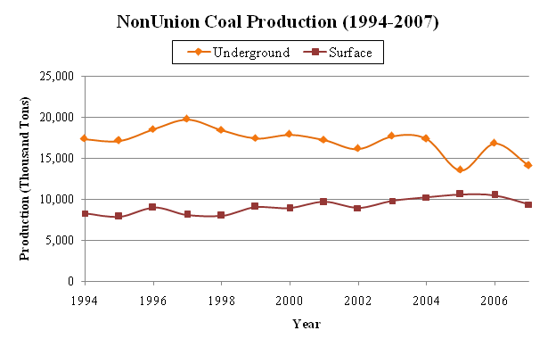 NonUnion Coal Production (1994-2007)