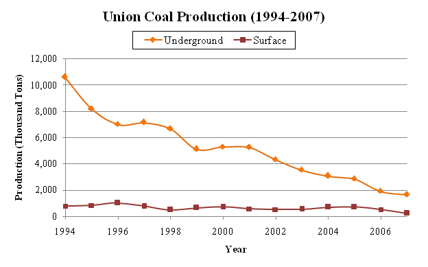 Union Coal Production (1994-2007)