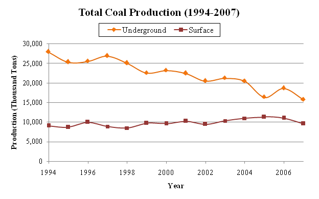 Total Coal Production (1994-2007)