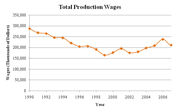 Total Production Wages