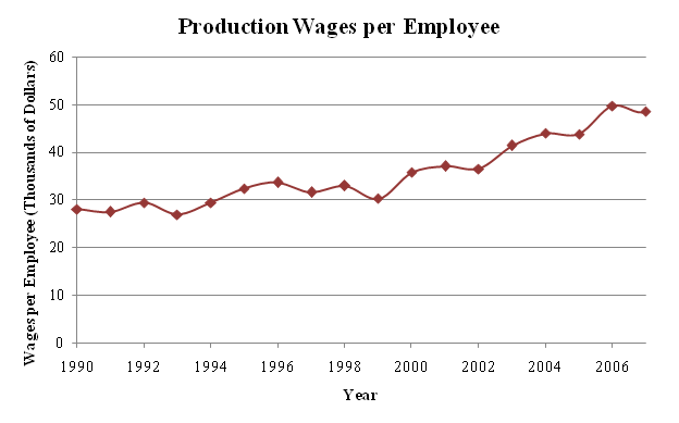 Production Wages per Employee