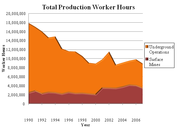 Total Production Worker Hours