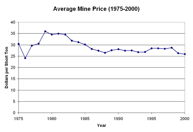 Average Mine Price (1975-2000)
