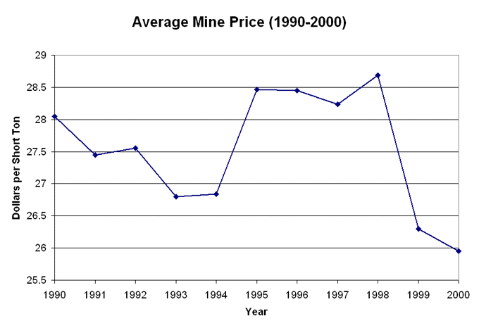 Average Mine Price (1990-2000)