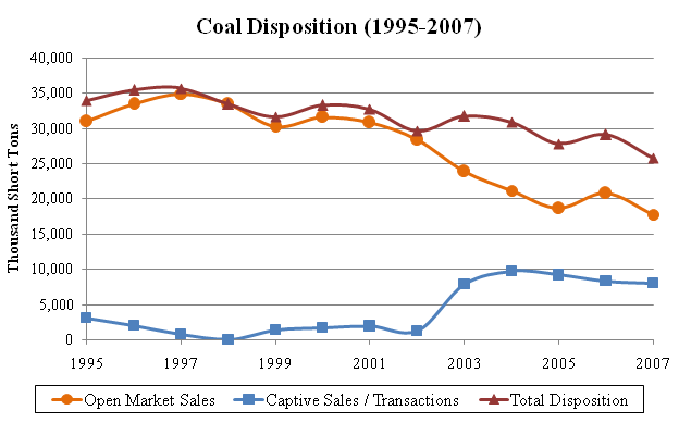 Coal Disposition (1995-2007)