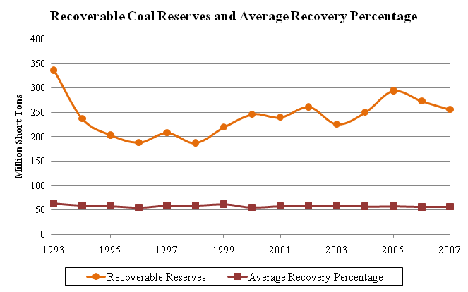 Recoverable Coal Reserves and Average REcovery Percentage
